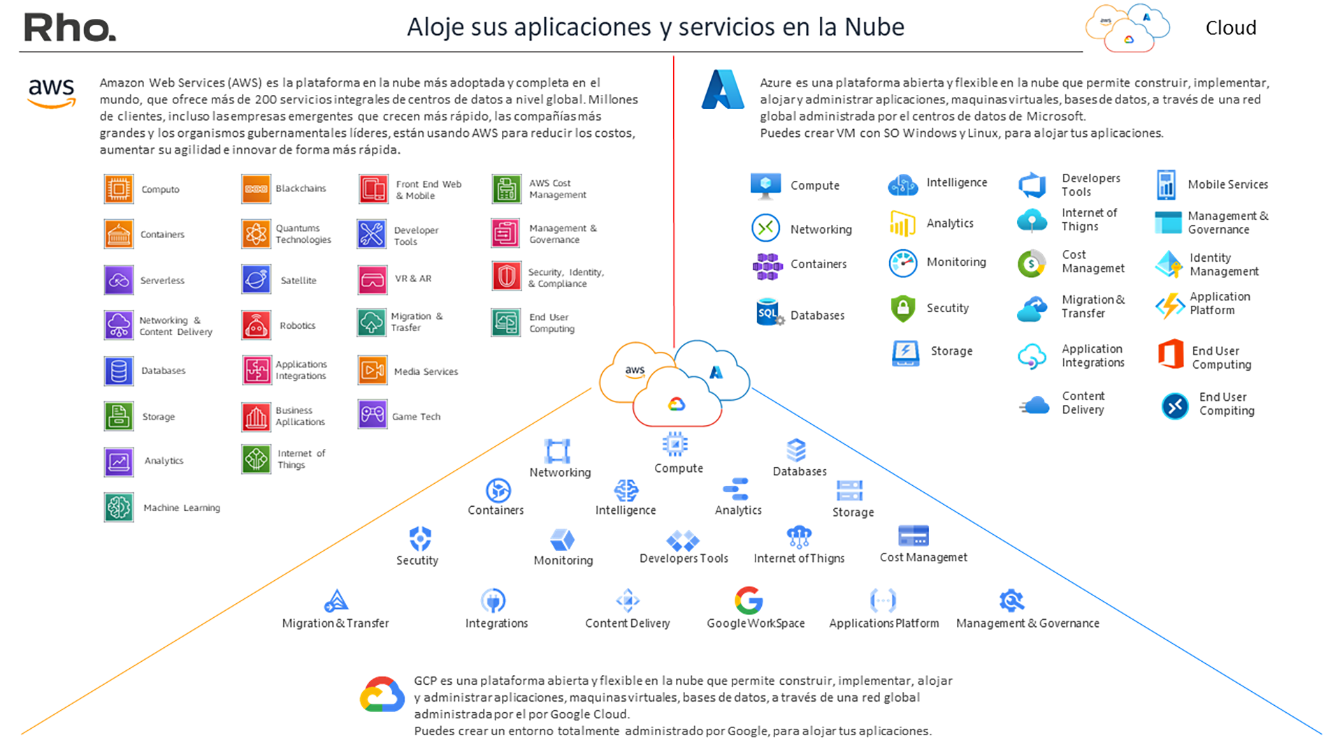 Cloud Computing modernizamos su Infraestructura