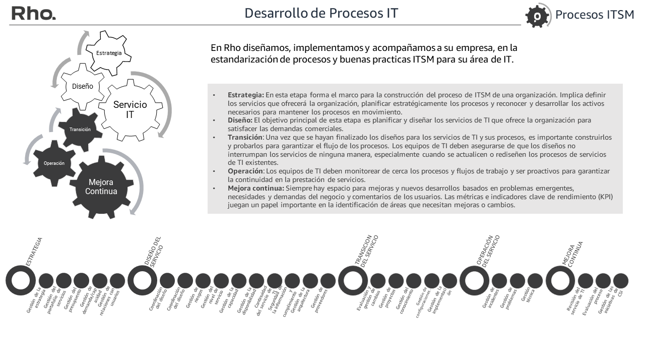 Procesos ITSM del área de IT